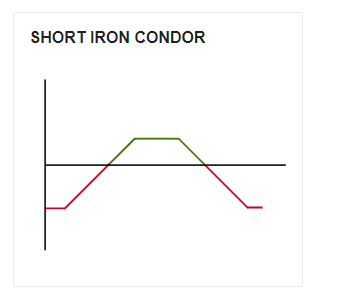 Short Iron Condor